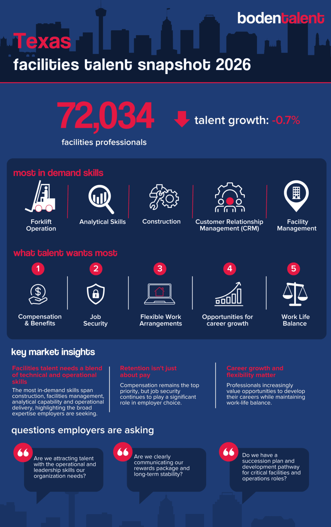 Texas Facilities Talent Snapshot Download 3